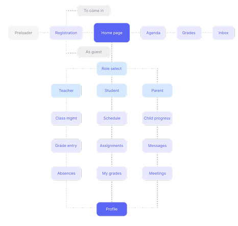 Skwilapp school management app — user flow diagram for teacher attendance tracking